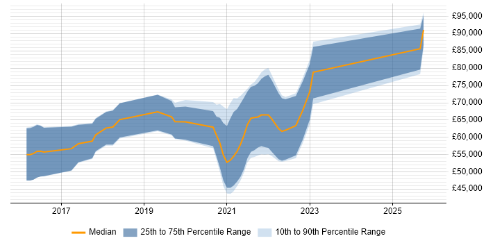 Salary distribution trend for DevOps Platform Engineer job vacancies in the Midlands