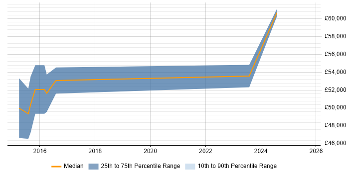 Salary distribution trend for DevOps Specialist job vacancies in the Midlands