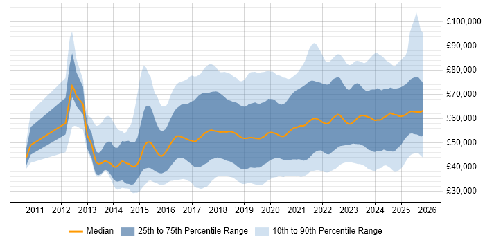 Salary distribution trend for jobs in the Midlands citing DevOps