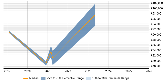 Salary distribution trend for DevSecOps Architect job vacancies in the Midlands
