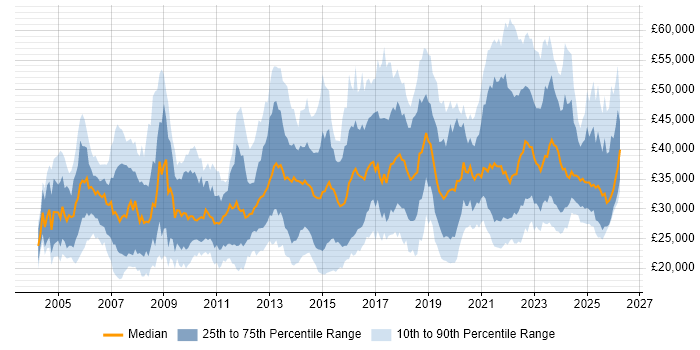 Salary distribution trend for jobs in the Midlands citing DHCP