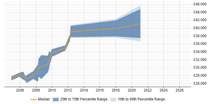 Salary distribution trend for Diagnostic Engineer job vacancies in the Midlands