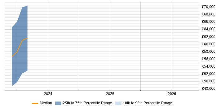 Salary distribution trend for jobs in the Midlands citing Diameter Protocol