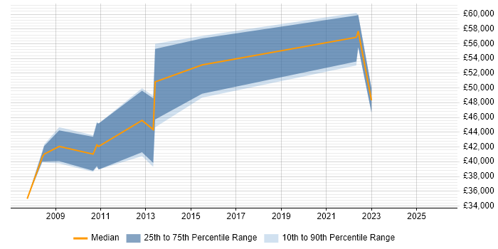 Salary distribution trend for Digital Account Director job vacancies in the Midlands
