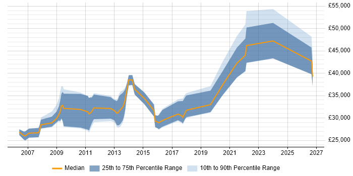 Salary distribution trend for Digital Account Manager job vacancies in the Midlands