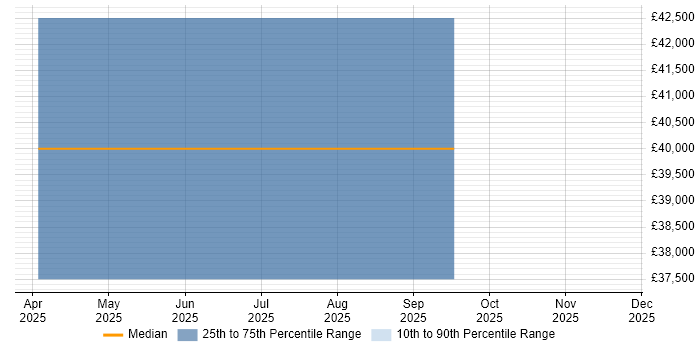 Salary distribution trend for Digital Analytics Developer job vacancies in the Midlands