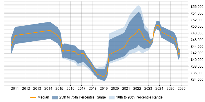 Salary distribution trend for jobs in the Midlands citing Digital Analytics