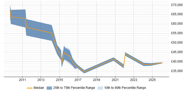 Salary distribution trend for jobs in the Midlands citing Digital Content Management