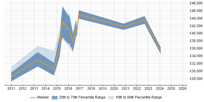 Salary distribution trend for Digital Content Manager job vacancies in the Midlands