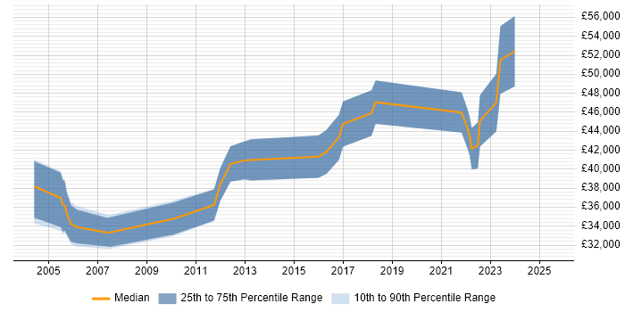 Salary distribution trend for Digital Design Engineer job vacancies in the Midlands Salary distribution trend for Digital Design Engineer job vacancies in the Midlands