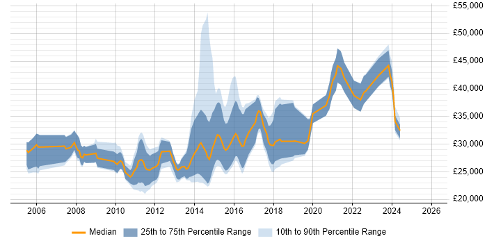 Salary distribution trend for Digital Designer job vacancies in the Midlands