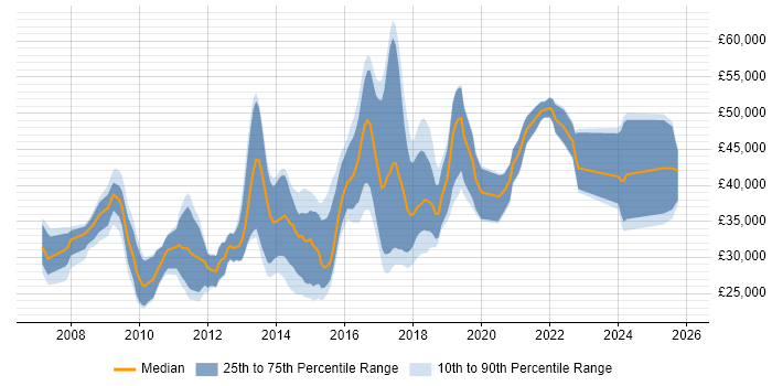 Salary distribution trend for Digital Developer job vacancies in the Midlands