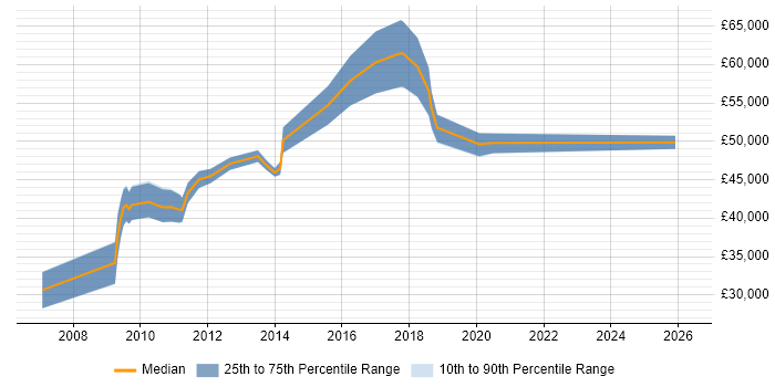 Salary distribution trend for Digital Development Manager job vacancies in the Midlands