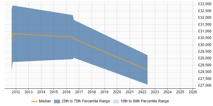 Salary distribution trend for Digital Editor job vacancies in the Midlands