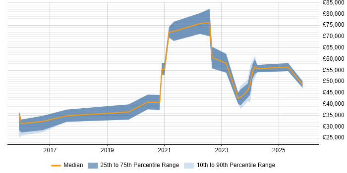 Salary distribution trend for jobs in the Midlands citing Digital Healthcare