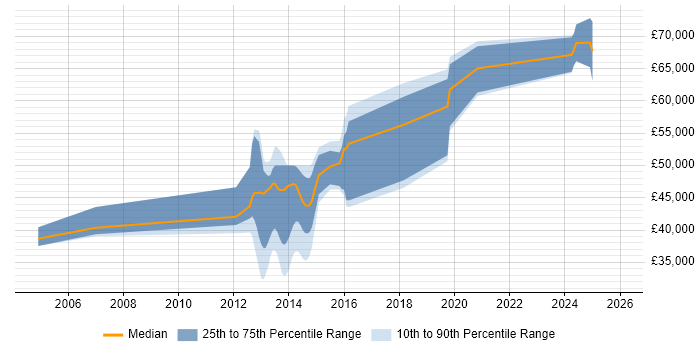 Salary distribution trend for jobs in the Midlands citing Digital Identity