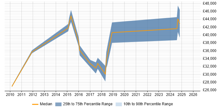 Salary distribution trend for Digital Marketing Analyst job vacancies in the Midlands