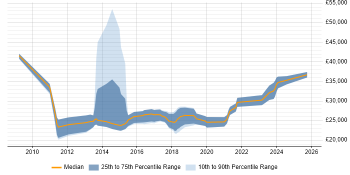 Salary distribution trend for Digital Marketing Executive job vacancies in the Midlands