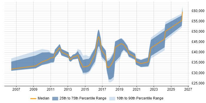 Salary distribution trend for Digital Marketing Manager job vacancies in the Midlands