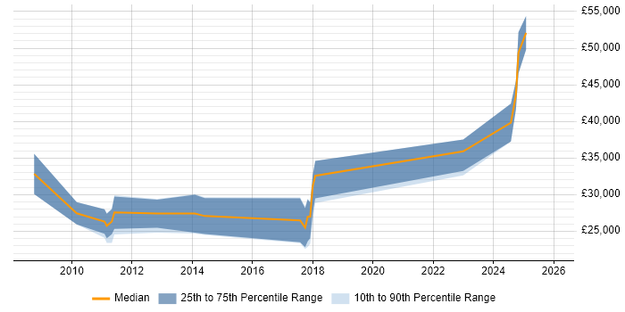 Salary distribution trend for Digital Marketing Specialist job vacancies in the Midlands