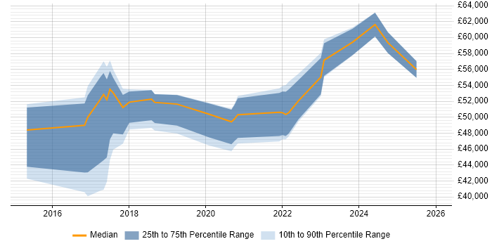 Salary distribution trend for Digital Product Owner job vacancies in the Midlands