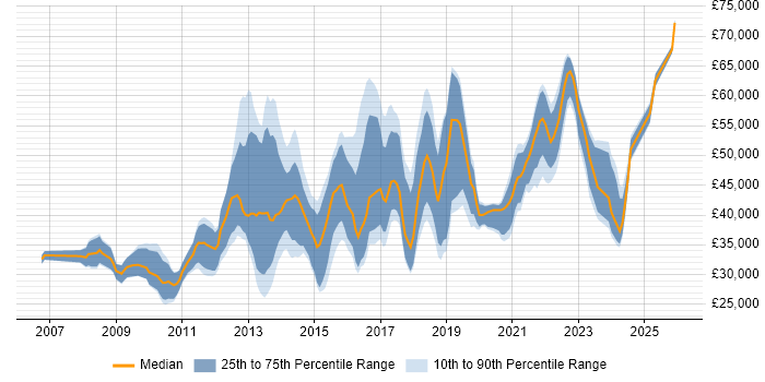 Salary distribution trend for Digital Project Manager job vacancies in the Midlands