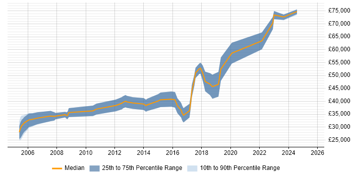 Salary distribution trend for jobs in the Midlands citing Digital Signal Processing Salary distribution trend for jobs in the Midlands citing Digital Signal Processing