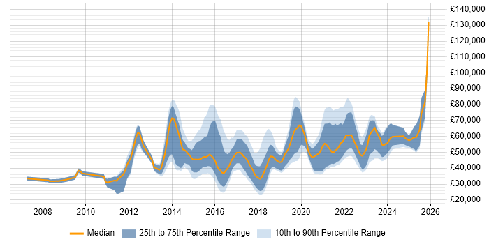Salary distribution trend for jobs in the Midlands citing Digital Strategy