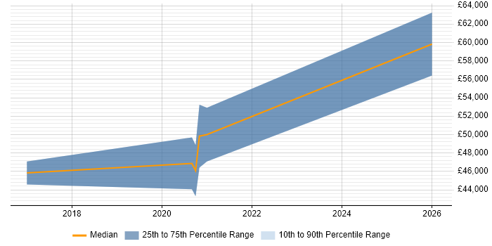 Salary distribution trend for Digital Transformation Business Analyst job vacancies in the Midlands