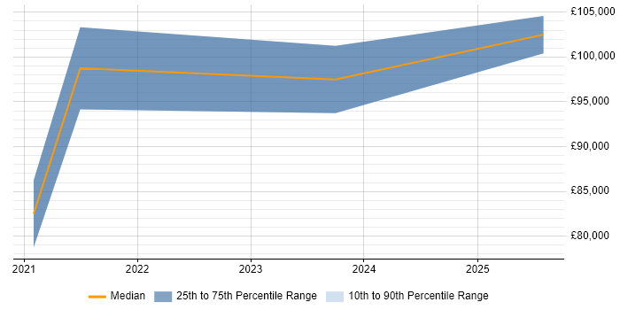 Salary distribution trend for Digital Transformation Director job vacancies in the Midlands Salary distribution trend for Digital Transformation Director job vacancies in the Midlands