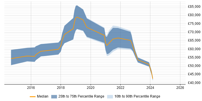 Salary distribution trend for Digital Transformation Manager job vacancies in the Midlands