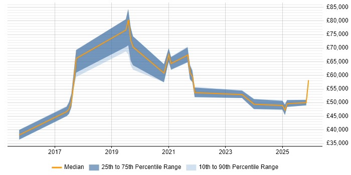Salary distribution trend for jobs in the Midlands citing Digital Transformation Strategy