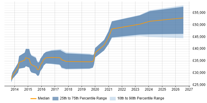 Salary distribution trend for Digital UX Designer job vacancies in the Midlands