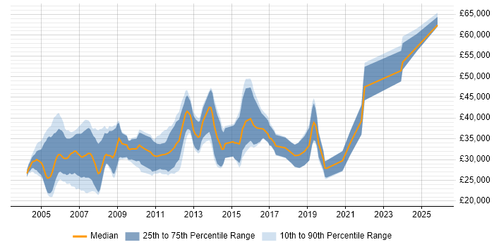 Salary distribution trend for jobs in the Midlands citing DirectX
