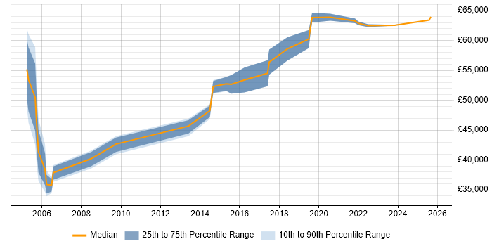 Salary distribution trend for Disaster Recovery Manager job vacancies in the Midlands