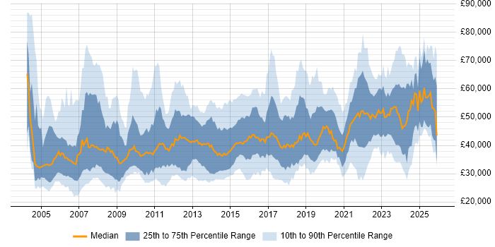 Salary distribution trend for jobs in the Midlands citing Disaster Recovery