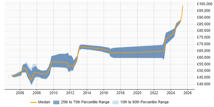 Salary distribution trend for jobs in the Midlands citing Discrete Manufacturing