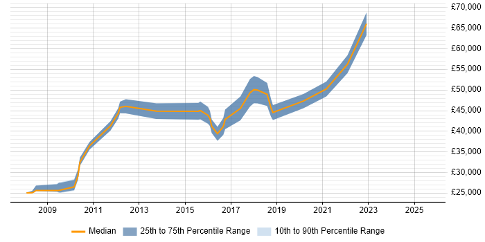 Salary distribution trend for jobs in the Midlands citing Disk Encryption