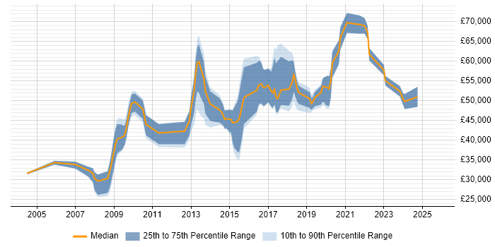 Salary distribution trend for jobs in the Midlands citing Distributed Applications Salary distribution trend for jobs in the Midlands citing Distributed Applications