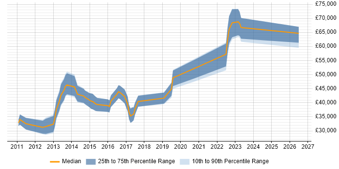 Salary distribution trend for Django Developer job vacancies in the Midlands