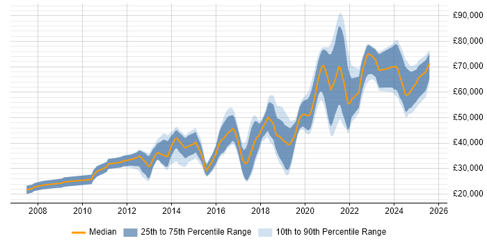 Salary distribution trend for jobs in the Midlands citing Django