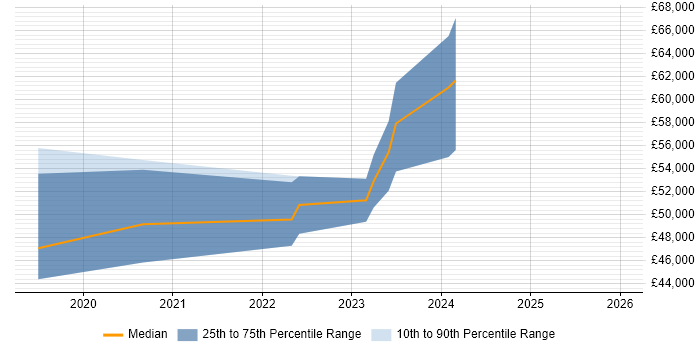 Salary distribution trend for jobs in the Midlands citing DKIM