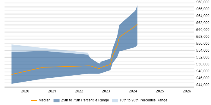 Salary distribution trend for jobs in the Midlands citing DMARC