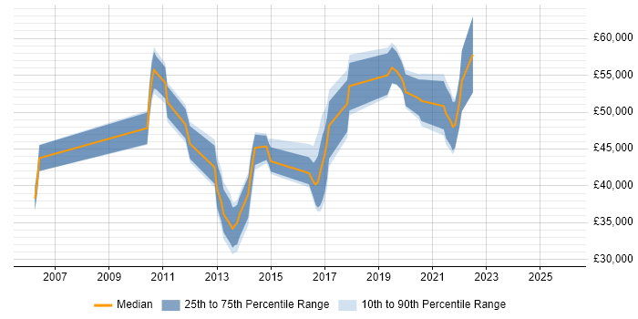 Salary distribution trend for jobs in the Midlands citing DMVPN