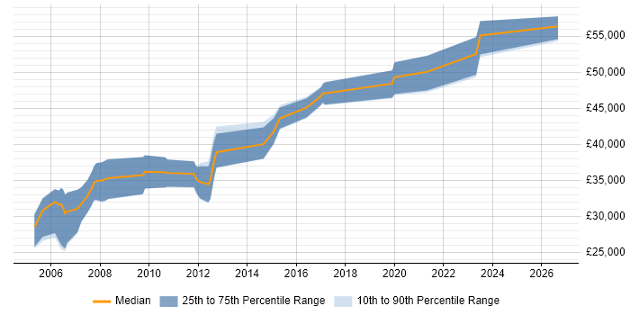 Salary distribution trend for jobs in the Midlands citing DO-178B