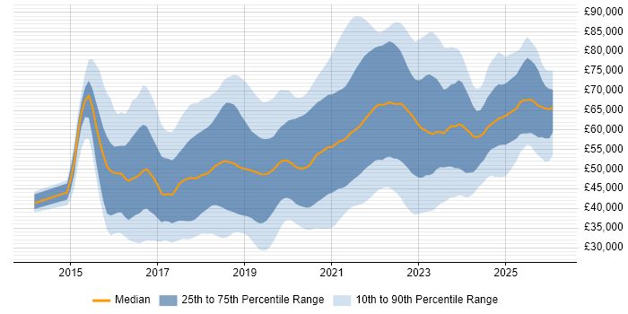 Salary distribution trend for jobs in the Midlands citing Docker