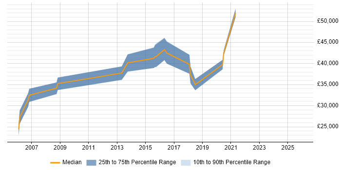 Salary distribution trend for Document Manager job vacancies in the Midlands