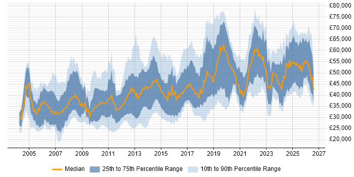 Salary distribution trend for jobs in the Midlands citing Documentation Skills