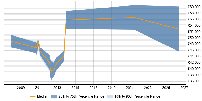 Salary distribution trend for Documentum Developer job vacancies in the Midlands