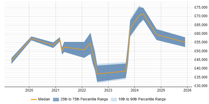 Salary distribution trend for jobs in the Midlands citing DocuSign